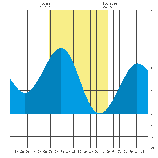 Fitzgerald Marine Reserve tide chart for Wednesday, November 17, 2021