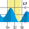 Fitzgerald Marine Reserve tide chart for Wednesday, November 17, 2021