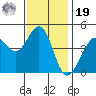 Fitzgerald Marine Reserve tide chart for Friday, November 19, 2021