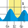 Fitzgerald Marine Reserve tide chart for Monday, November 1, 2021