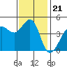 Fitzgerald Marine Reserve tide chart for Sunday, November 21, 2021