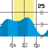 Fitzgerald Marine Reserve tide chart for Thursday, November 25, 2021