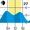 Fitzgerald Marine Reserve tide chart for Saturday, November 27, 2021