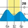 Fitzgerald Marine Reserve tide chart for Sunday, November 28, 2021