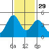 Fitzgerald Marine Reserve tide chart for Monday, November 29, 2021