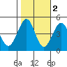Fitzgerald Marine Reserve tide chart for Tuesday, November 2, 2021