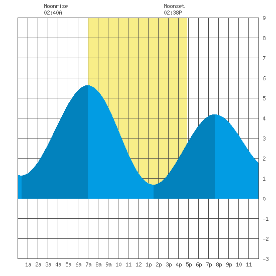 Fitzgerald Marine Reserve tide chart for Tuesday, November 30, 2021