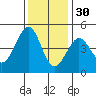 Fitzgerald Marine Reserve tide chart for Tuesday, November 30, 2021