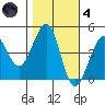 Fitzgerald Marine Reserve tide chart for Thursday, November 4, 2021