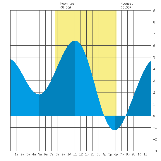 Fitzgerald Marine Reserve tide chart for Friday, November 5, 2021