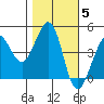 Fitzgerald Marine Reserve tide chart for Friday, November 5, 2021