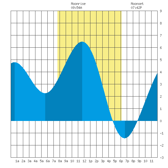 Fitzgerald Marine Reserve tide chart for Saturday, November 6, 2021