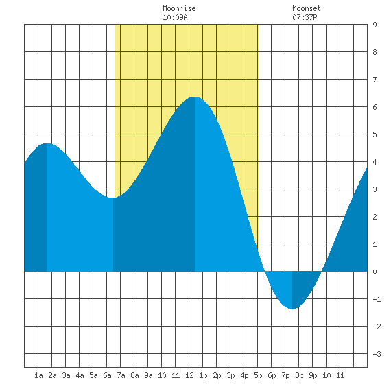 Fitzgerald Marine Reserve tide chart for Sunday, November 7, 2021