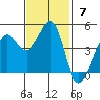 Fitzgerald Marine Reserve tide chart for Sunday, November 7, 2021