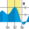 Fitzgerald Marine Reserve tide chart for Monday, November 8, 2021