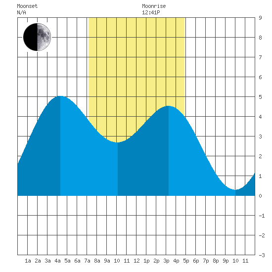 Fitzgerald Marine Reserve tide chart for Friday, December 10, 2021
