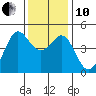 Fitzgerald Marine Reserve tide chart for Friday, December 10, 2021