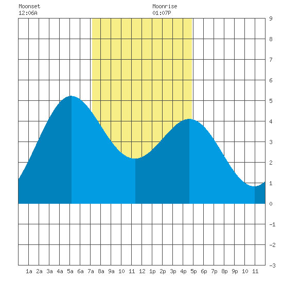 Fitzgerald Marine Reserve tide chart for Saturday, December 11, 2021