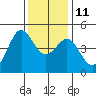 Fitzgerald Marine Reserve tide chart for Saturday, December 11, 2021