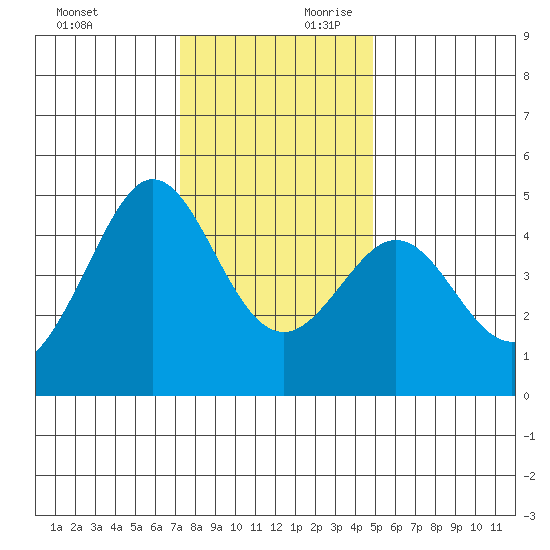 Fitzgerald Marine Reserve tide chart for Sunday, December 12, 2021