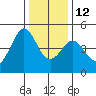 Fitzgerald Marine Reserve tide chart for Sunday, December 12, 2021