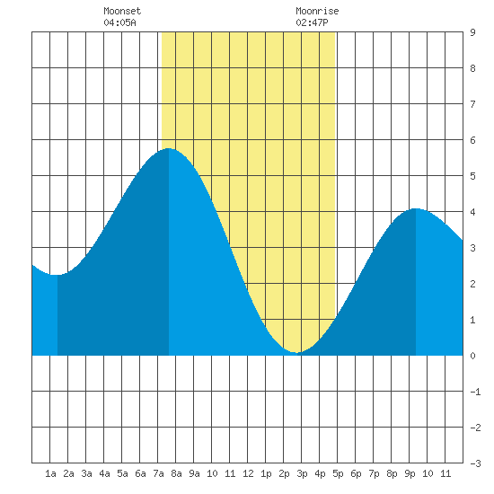 Fitzgerald Marine Reserve tide chart for Wednesday, December 15, 2021