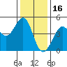 Fitzgerald Marine Reserve tide chart for Thursday, December 16, 2021