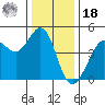 Fitzgerald Marine Reserve tide chart for Saturday, December 18, 2021