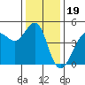 Fitzgerald Marine Reserve tide chart for Sunday, December 19, 2021