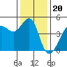Fitzgerald Marine Reserve tide chart for Monday, December 20, 2021