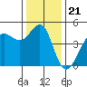Fitzgerald Marine Reserve tide chart for Tuesday, December 21, 2021