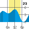 Fitzgerald Marine Reserve tide chart for Thursday, December 23, 2021