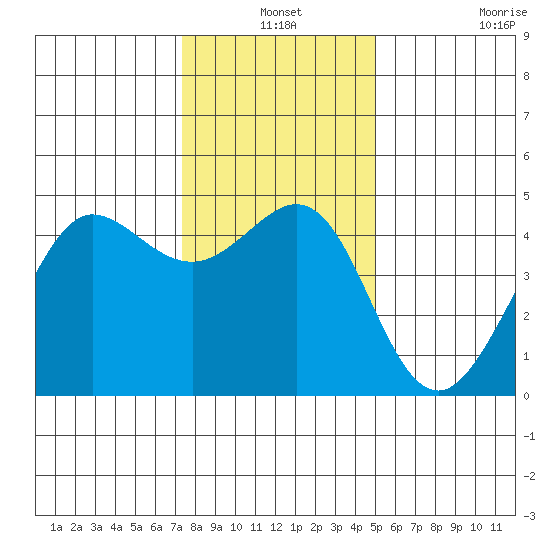 Fitzgerald Marine Reserve tide chart for Friday, December 24, 2021
