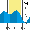 Fitzgerald Marine Reserve tide chart for Friday, December 24, 2021