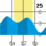 Fitzgerald Marine Reserve tide chart for Saturday, December 25, 2021