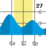 Fitzgerald Marine Reserve tide chart for Monday, December 27, 2021
