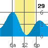 Fitzgerald Marine Reserve tide chart for Wednesday, December 29, 2021