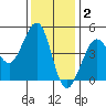 Fitzgerald Marine Reserve tide chart for Thursday, December 2, 2021