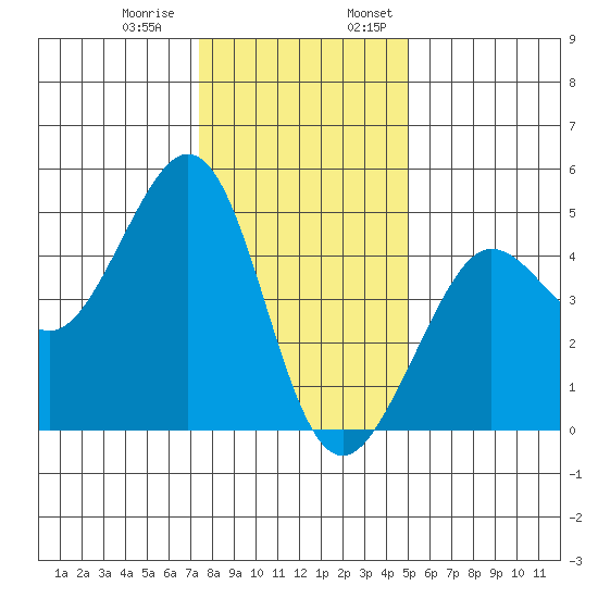 Fitzgerald Marine Reserve tide chart for Thursday, December 30, 2021