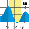Fitzgerald Marine Reserve tide chart for Thursday, December 30, 2021