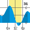 Fitzgerald Marine Reserve tide chart for Friday, December 31, 2021