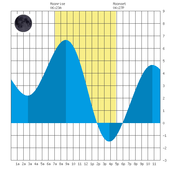 Fitzgerald Marine Reserve tide chart for Friday, December 3, 2021