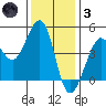 Fitzgerald Marine Reserve tide chart for Friday, December 3, 2021