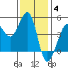 Fitzgerald Marine Reserve tide chart for Saturday, December 4, 2021
