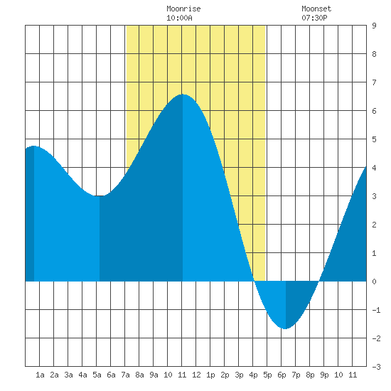 Fitzgerald Marine Reserve tide chart for Monday, December 6, 2021