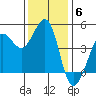 Fitzgerald Marine Reserve tide chart for Monday, December 6, 2021