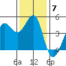 Fitzgerald Marine Reserve tide chart for Tuesday, December 7, 2021