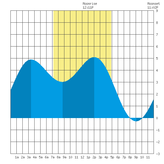 Fitzgerald Marine Reserve tide chart for Thursday, December 9, 2021
