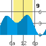 Fitzgerald Marine Reserve tide chart for Thursday, December 9, 2021