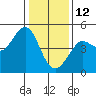 Fitzgerald Marine Reserve tide chart for Wednesday, January 12, 2022